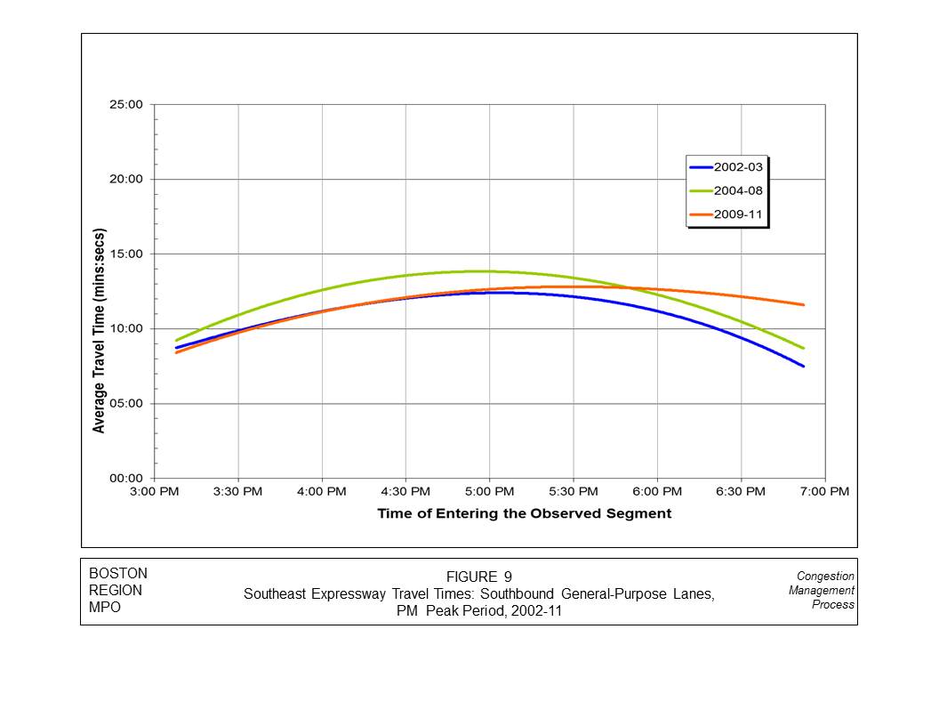 This graph measures the average travel times for the southbound general-purpose lanes for the Southeast Expressway (I-93) by year. This graph is represented by three lines, with a blue line representing 2002–03, a green line representing 2004–08, and an orange line representing 2009–11. The x-axis displays the time of entering the observed segment, which ranges from 3:00 PM to 7:00 PM. The y-axis displays the average travel time, ranging from 0 minutes to 25 minutes.